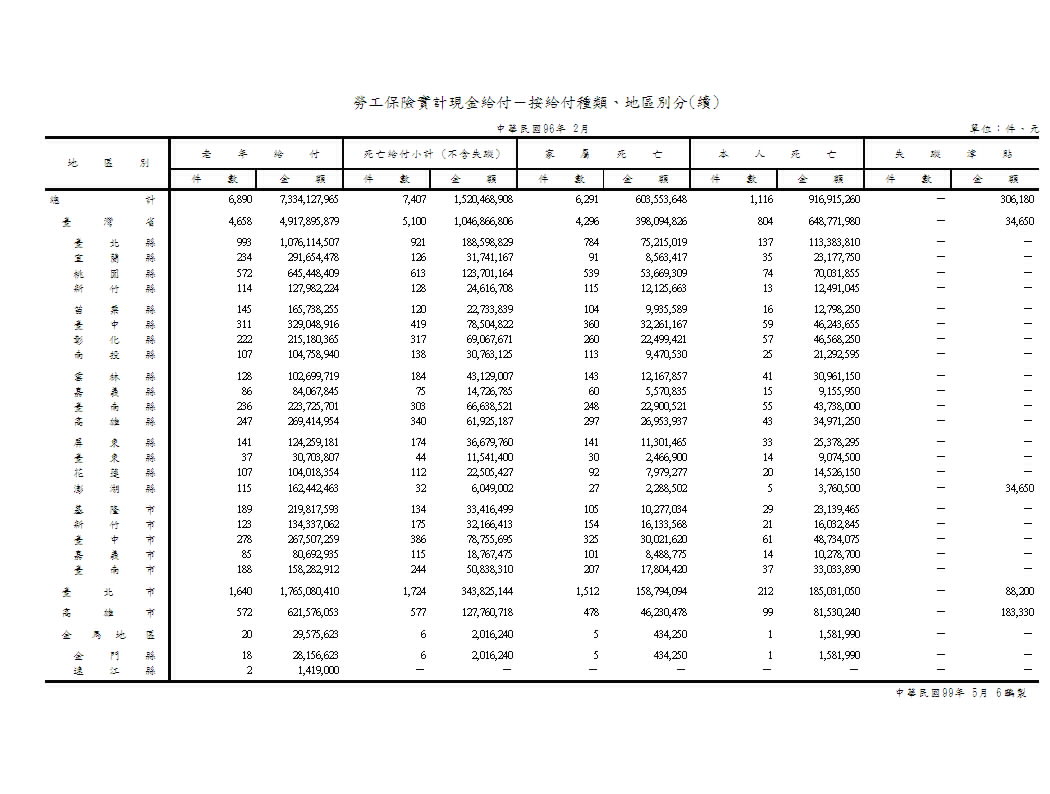勞工保險實計現金給付（不含年金給付）－按給付種類、地區別分第2頁圖表